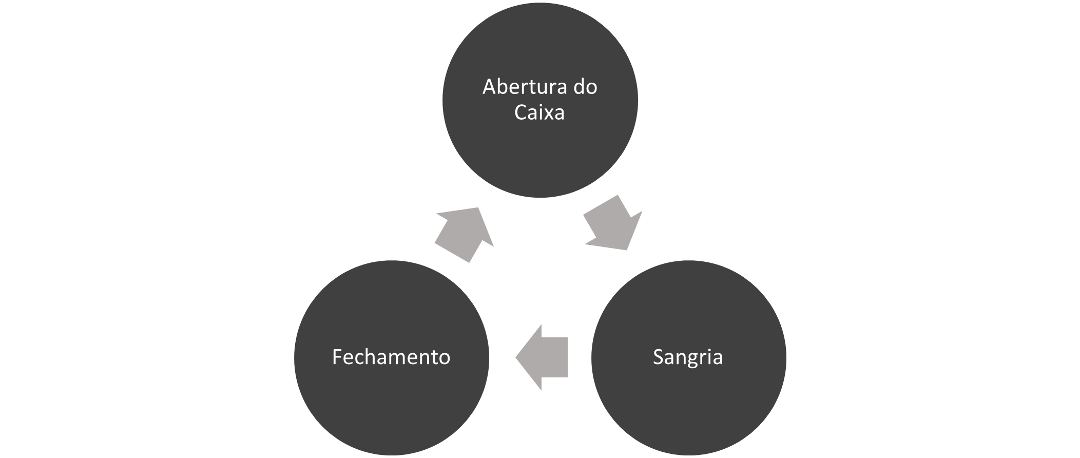fluxograma_05_-_processo_de_gerenciamento_do_caixa.png