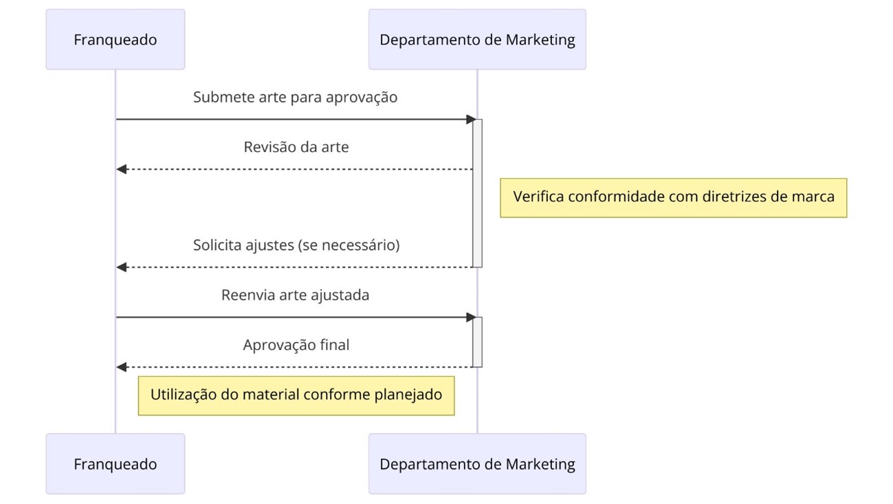 fluxograma_03_-_processo_de_aprovação_de_materiais_de_marketing.jpg