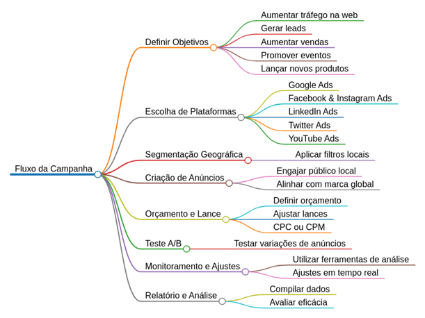 mapa_mental_01_–_fluxo_de_campanha_de_tráfego_pago_para_uma_unidade_franqueada.png